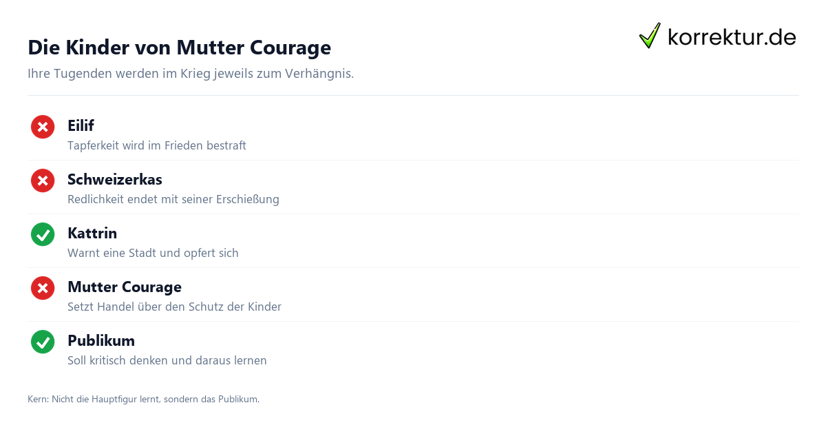 Mutter Courage und ihre Kinder
