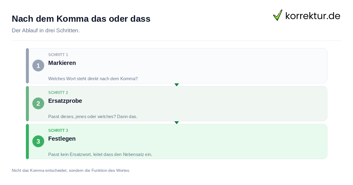 Nach dem Komma das oder dass Nach dem Komma das oder dass: der Ablauf in drei Schritten