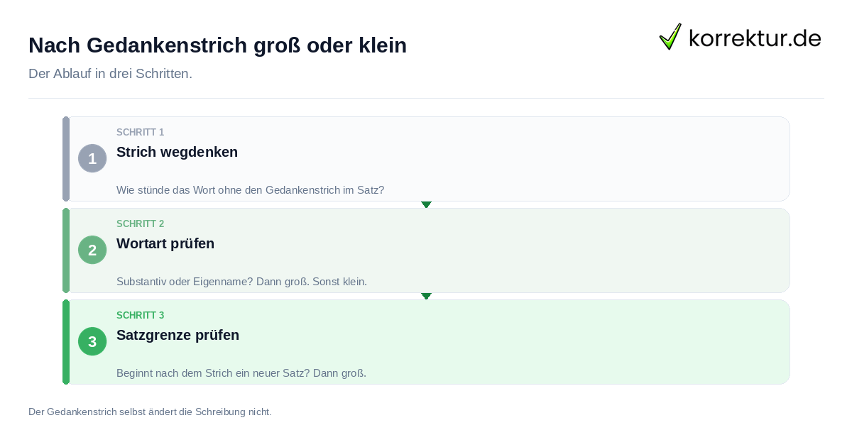 Nach Gedankenstrich groß oder klein: der Ablauf in drei Schritten