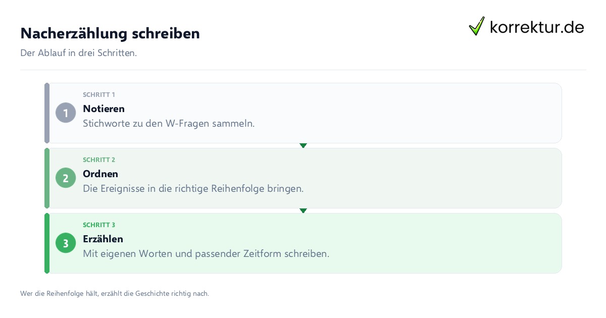 Nacherzählung schreiben Nacherzählung schreiben: der Ablauf in drei Schritten