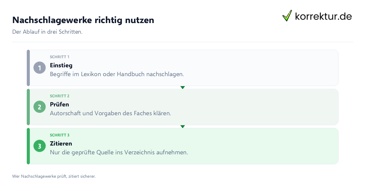 Nachschlagewerke richtig nutzen: der Ablauf in drei Schritten