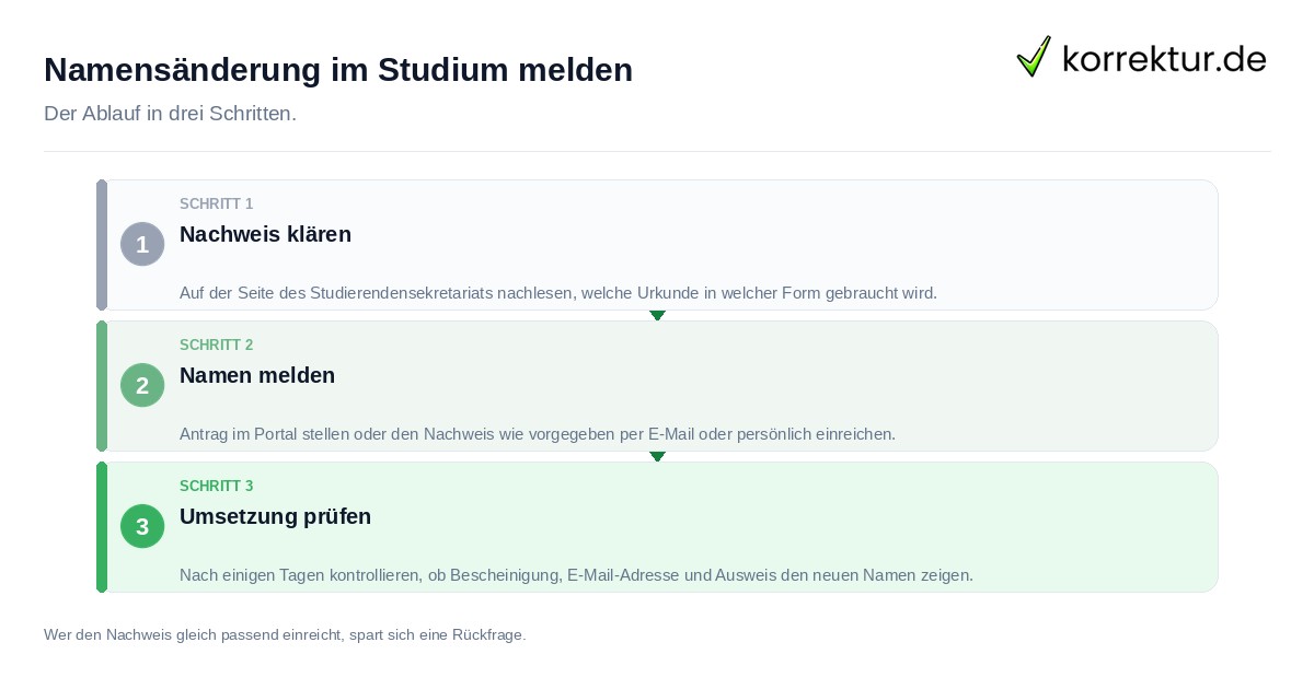 Namensänderung im Studium melden: der Ablauf in drei Schritten
