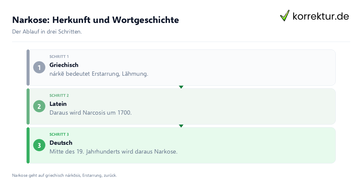 Narkose: Herkunft und Wortgeschichte: der Ablauf in drei Schritten