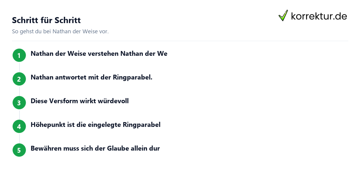 Nathan der Weise: Schritte