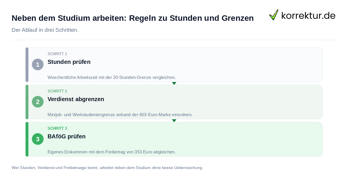Neben dem Studium arbeiten: Regeln zu Stunden und Grenzen: der Ablauf in drei Schritten