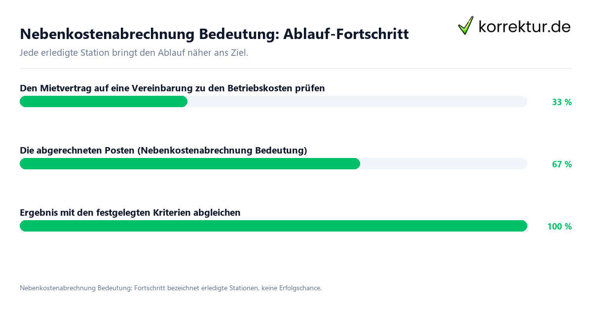Fortschrittsbalken für die einzelnen Ablaufstationen zu Nebenkostenabrechnung Bedeutung