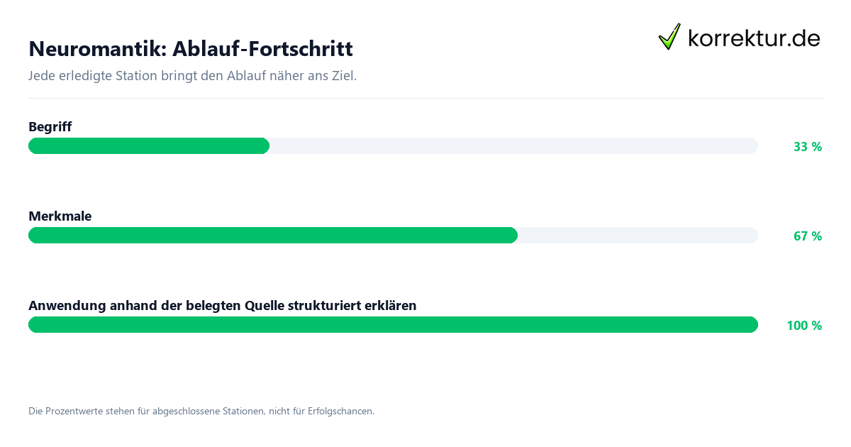Fortschrittsbalken für die einzelnen Ablaufstationen zu Neuromantik