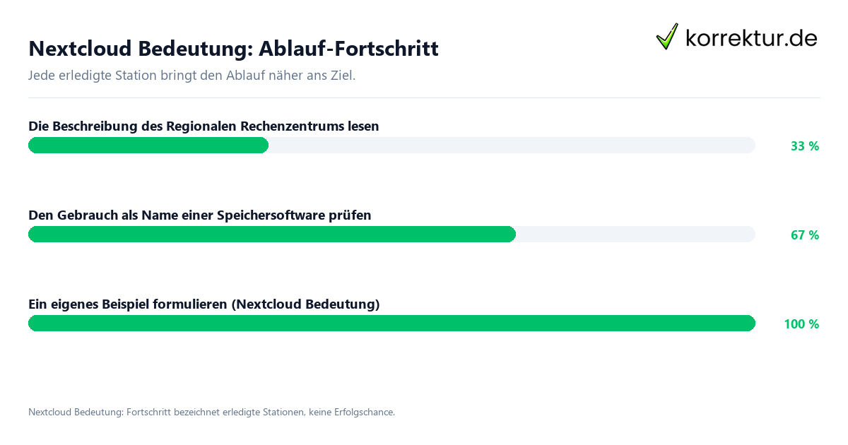 Nextcloud Bedeutung: Ablauf-Fortschritt Fortschrittsbalken für die einzelnen Ablaufstationen zu Nextcloud Bedeutung