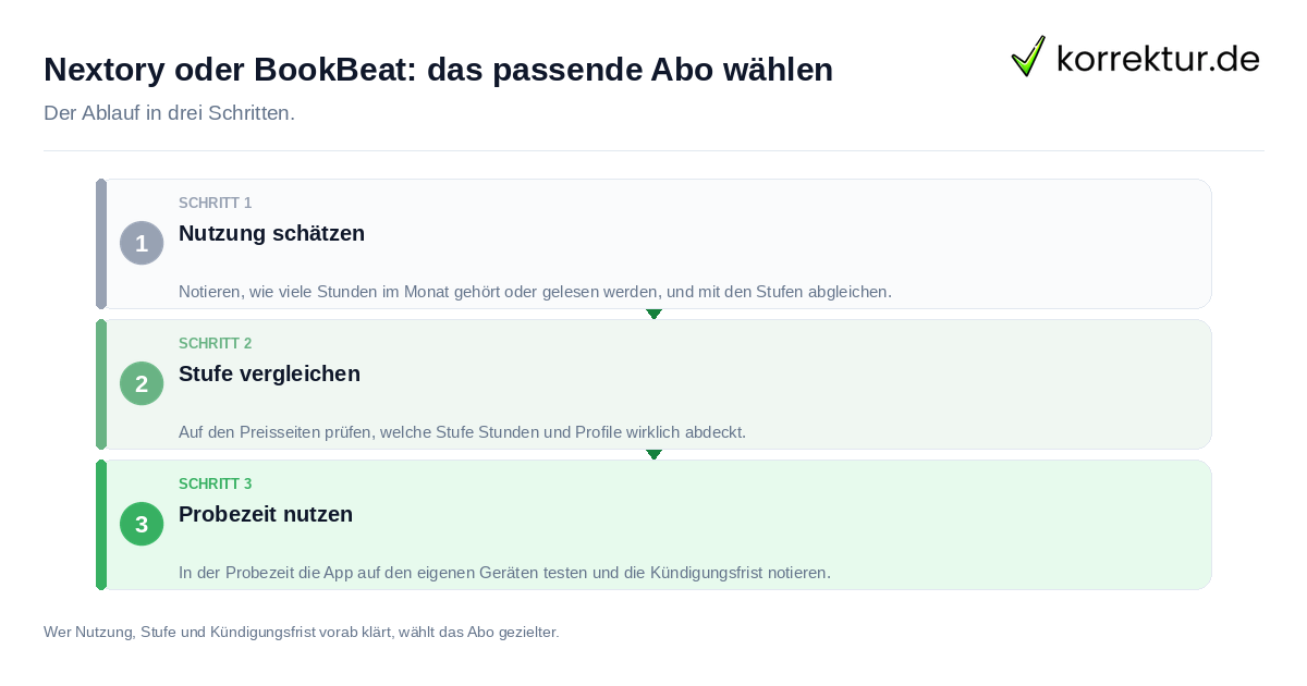 Nextory oder BookBeat: das passende Abo wählen Nextory oder BookBeat: das passende Abo wählen: der Ablauf in drei Schritten