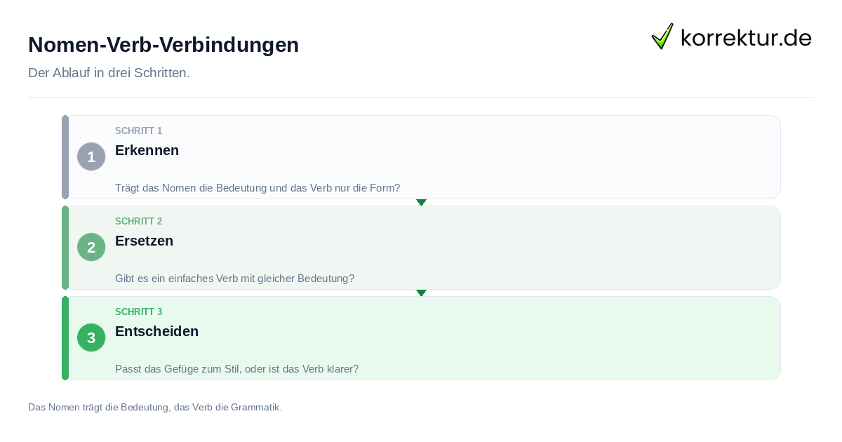 Nomen-Verb-Verbindungen Nomen-Verb-Verbindungen: der Ablauf in drei Schritten