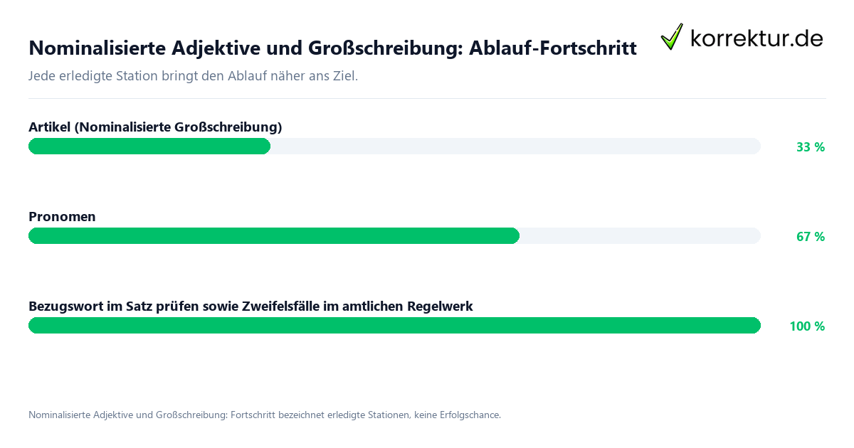 Fortschrittsbalken für die einzelnen Ablaufstationen zu Nominalisierte Adjektive und Großschreibung