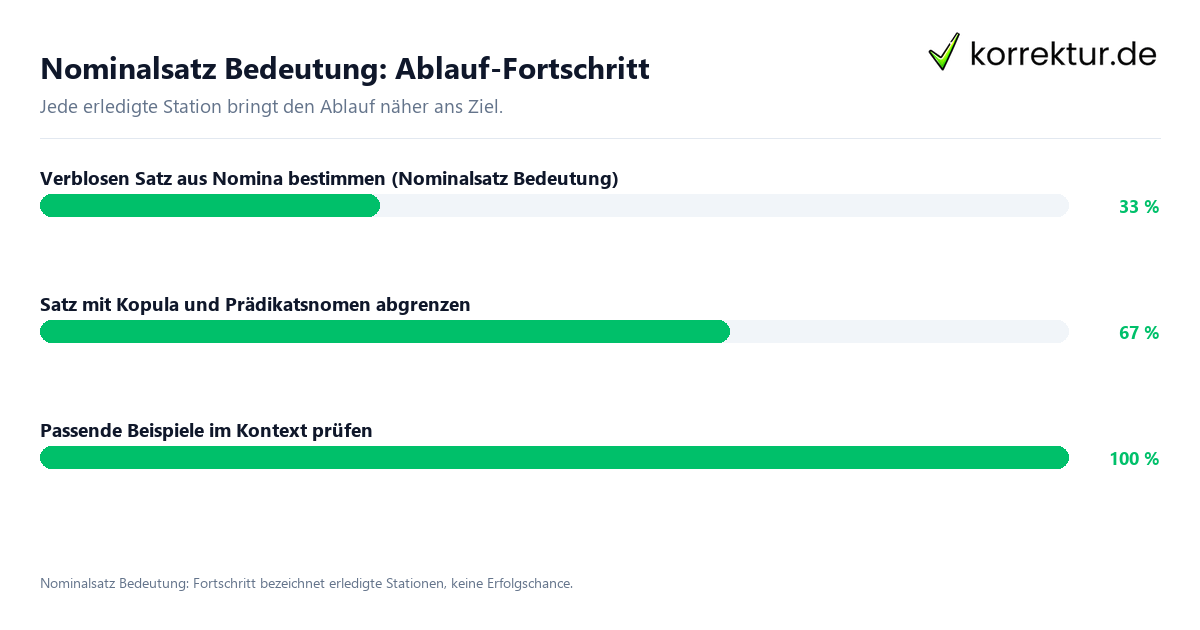 Nominalsatz Bedeutung: Ablauf-Fortschritt Fortschrittsbalken für die einzelnen Ablaufstationen zu Nominalsatz Bedeutung