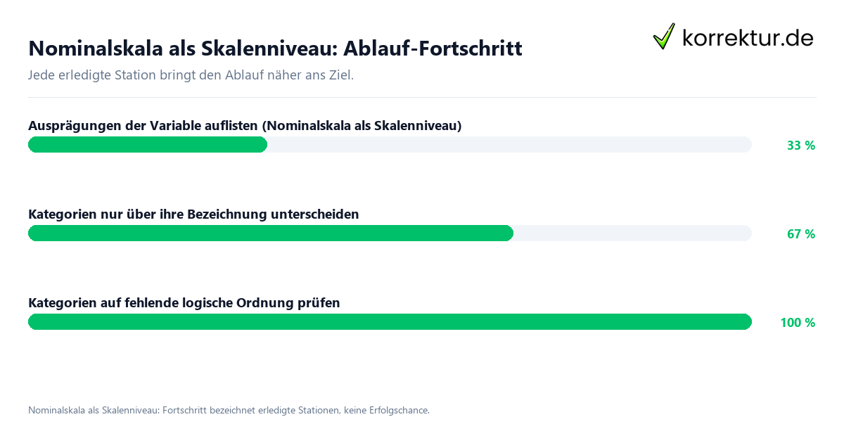 Fortschrittsbalken für die einzelnen Ablaufstationen zu Nominalskala als Skalenniveau