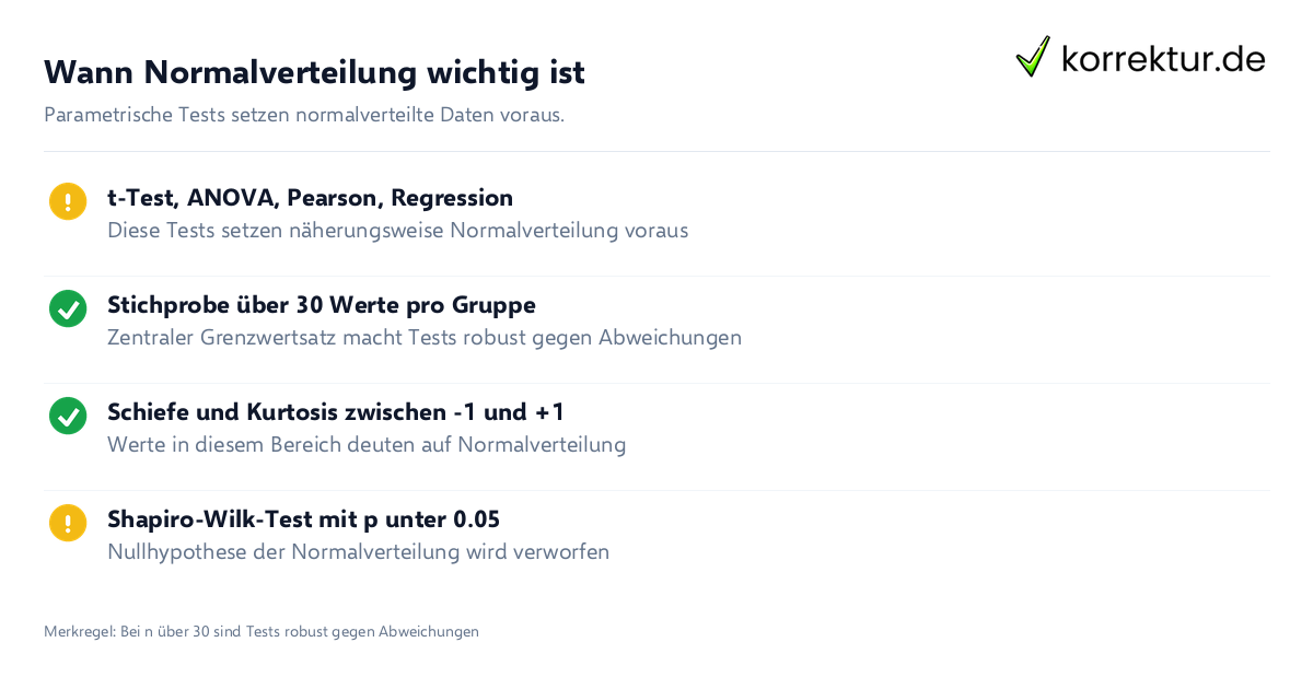 Wann Normalverteilung wichtig ist Normalverteilung in der Statistik erklärt: Voraussetzung für parametrische Tests