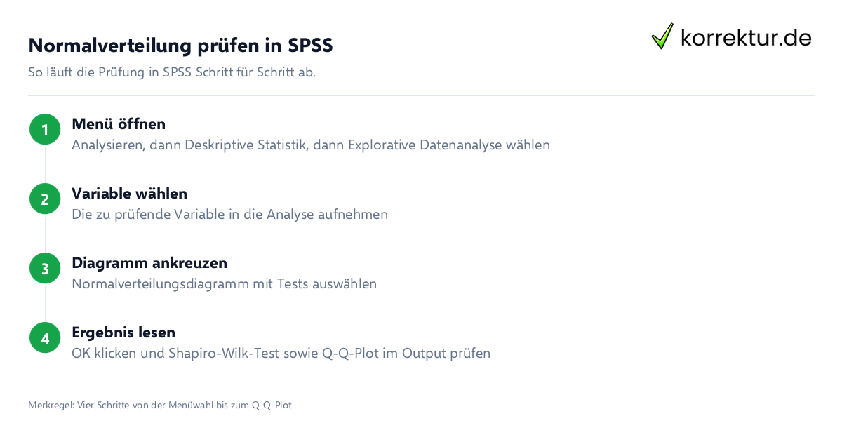 Normalverteilung in der Statistik erklärt: Prüfung Schritt für Schritt