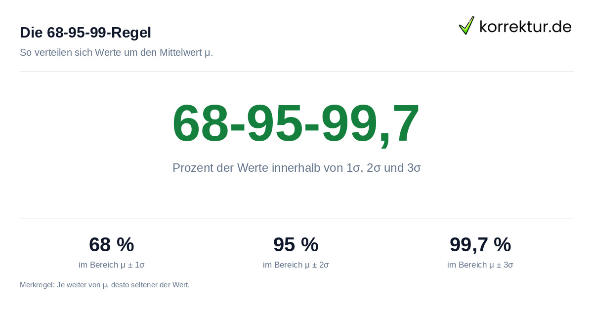 Normalverteilung verstehen: die 68-95-99-Regel als Faustregel