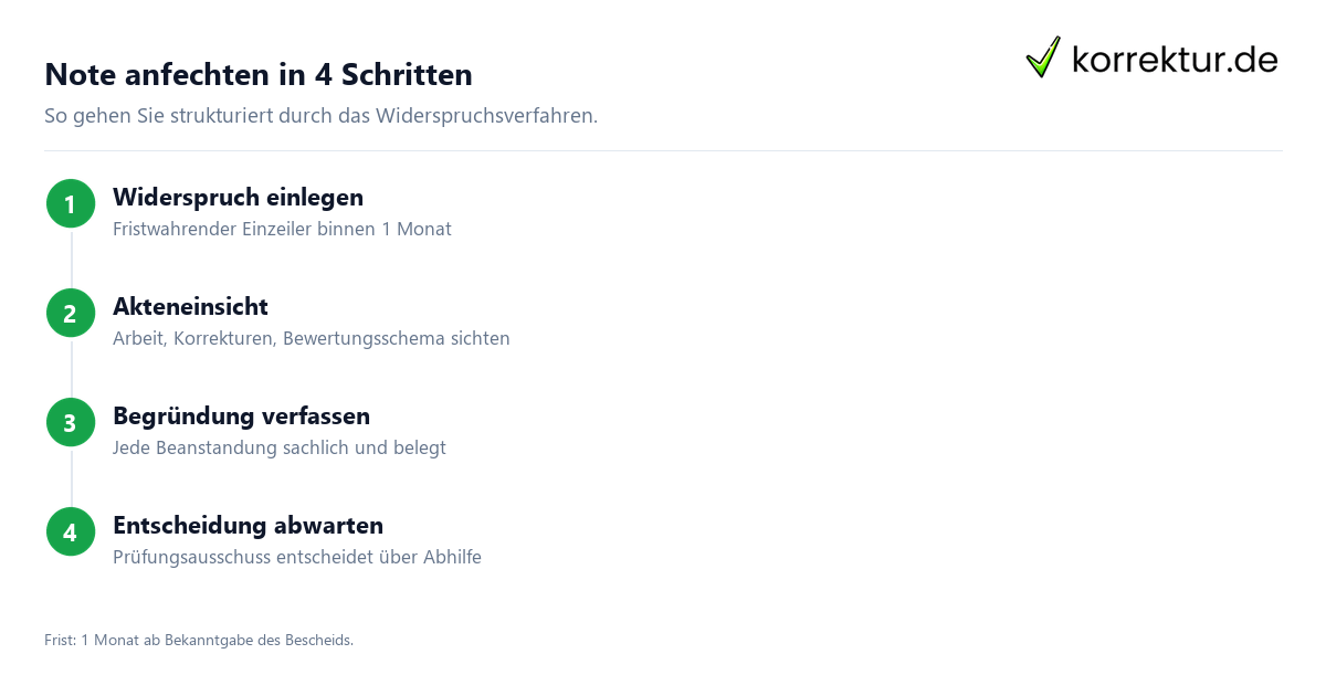 Note anfechten: Schritt für Schritt durch das Widerspruchsverfahren