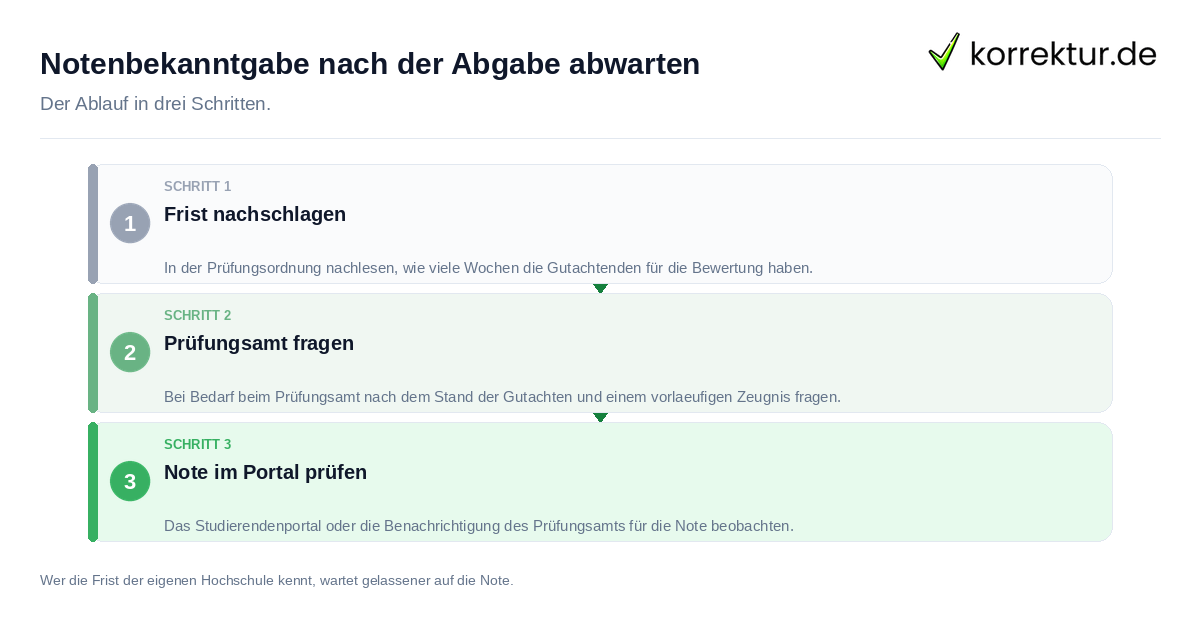 Notenbekanntgabe nach der Abgabe abwarten Notenbekanntgabe nach der Abgabe abwarten: der Ablauf in drei Schritten