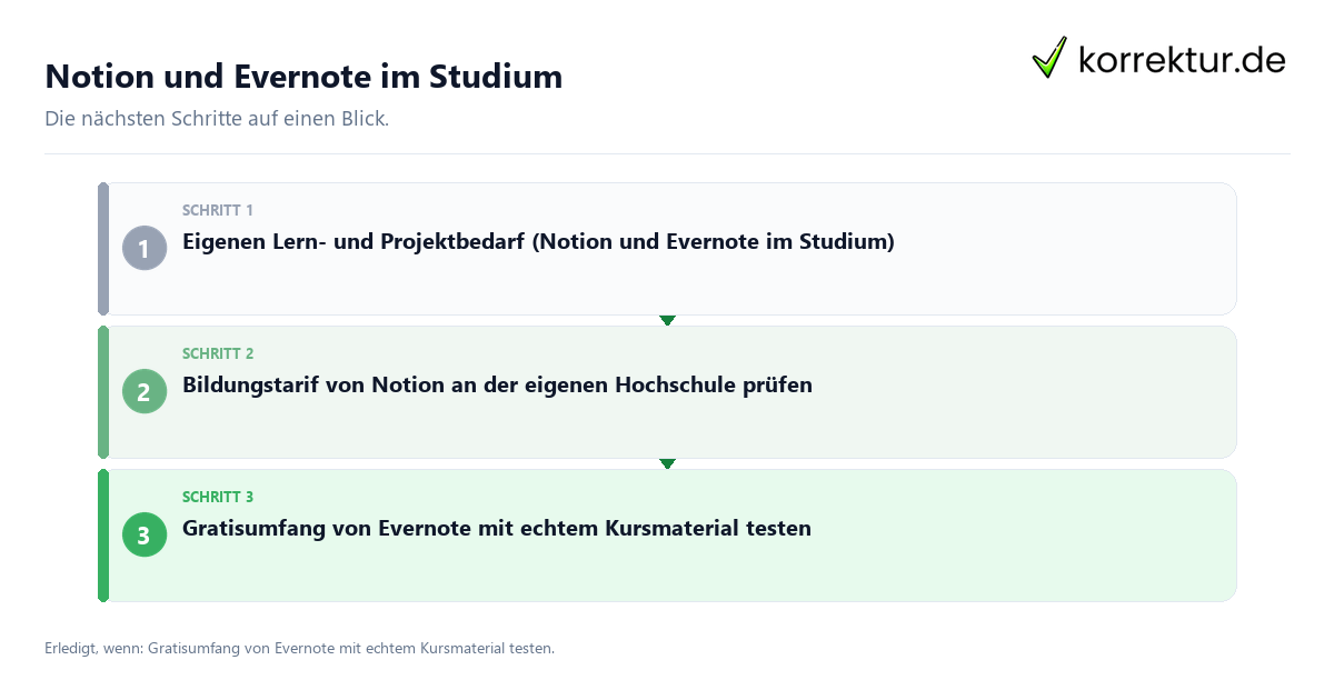 Notion und Evernote im Studium mit einem Ablauf aus Prüfung, Kontakt und Dokumentation