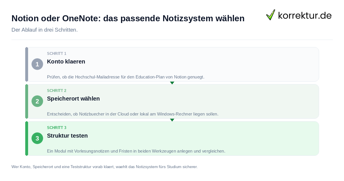 Notion oder OneNote: das passende Notizsystem wählen Notion oder OneNote: das passende Notizsystem wählen: der Ablauf in drei Schritten