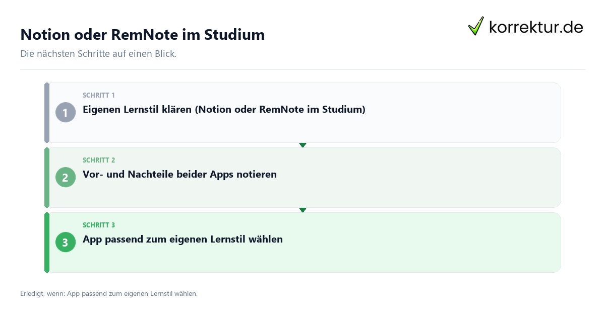 Notion oder RemNote im Studium mit einem Ablauf aus Prüfung, Kontakt und Dokumentation