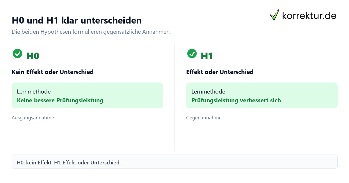 H0 und H1 klar unterscheiden Nullhypothese sicher verstehen und anwenden: H0 und H1 vergleichen
