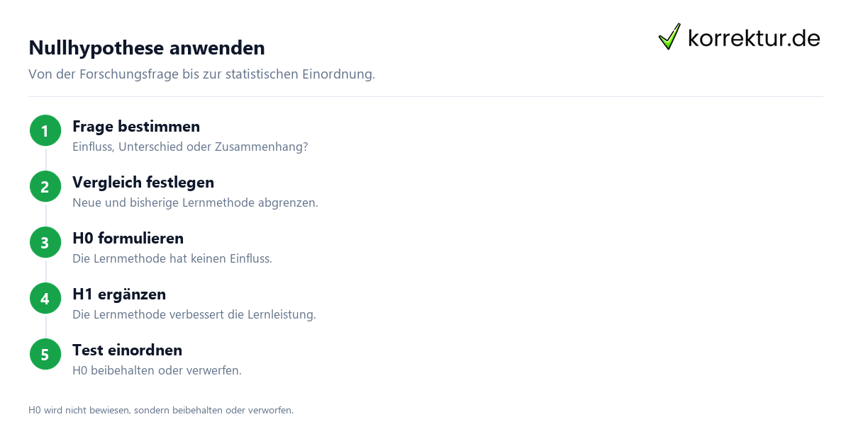 Nullhypothese anwenden Nullhypothese sicher verstehen und anwenden in vier Schritten