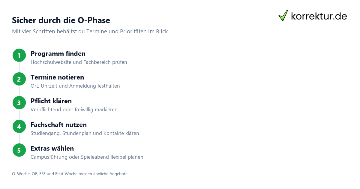 Sicher durch die O-Phase O-Woche und O-Phase: sicher ins Studium starten, Ablauf planen