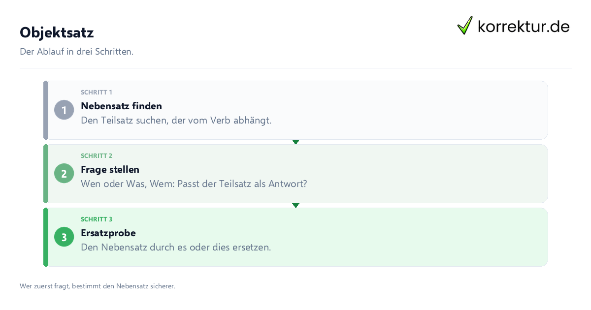 Objektsatz Objektsatz: der Ablauf in drei Schritten