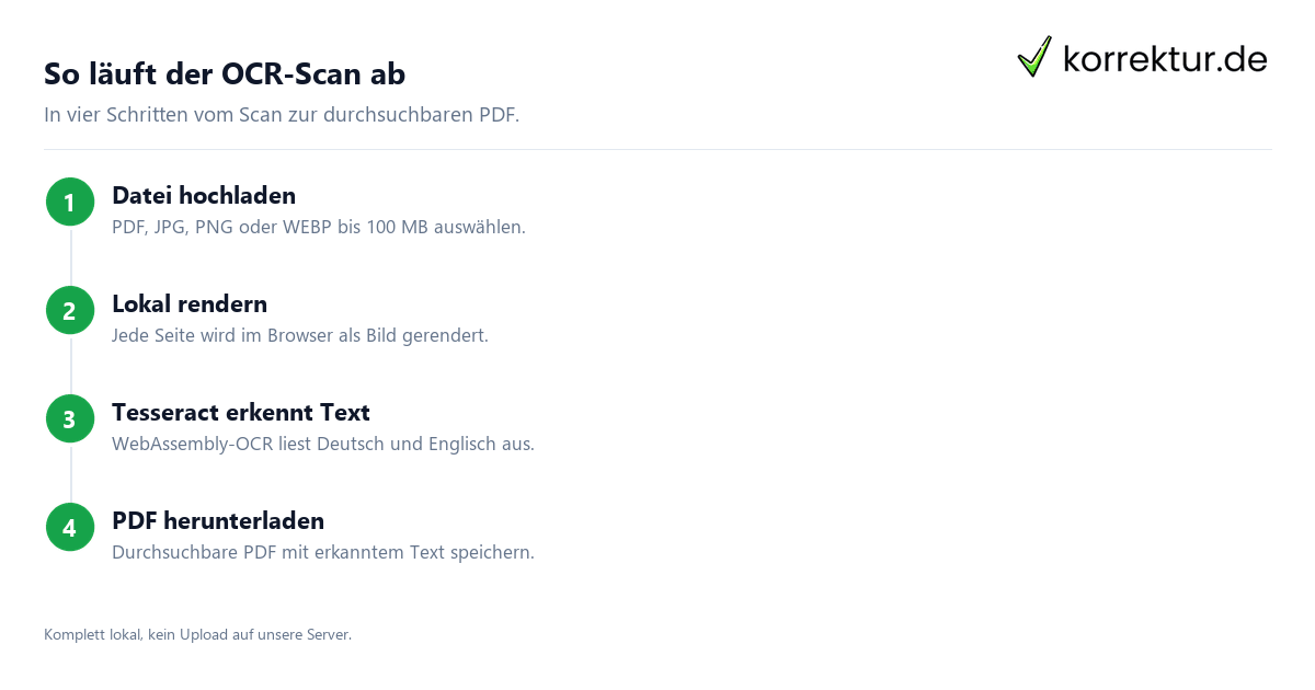 OCR-Scan – Dokument in lesbaren Text umwandeln OCR-Scan – Dokument in lesbaren Text umwandeln