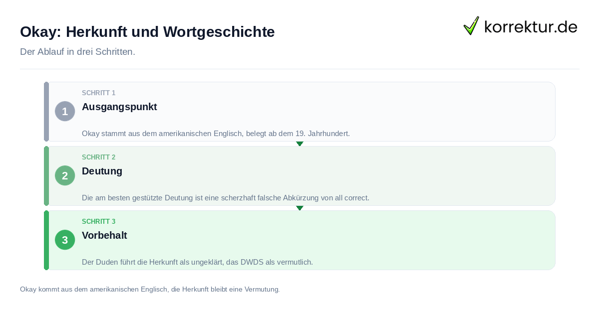 Okay: Herkunft und Wortgeschichte Okay: Herkunft und Wortgeschichte: der Ablauf in drei Schritten