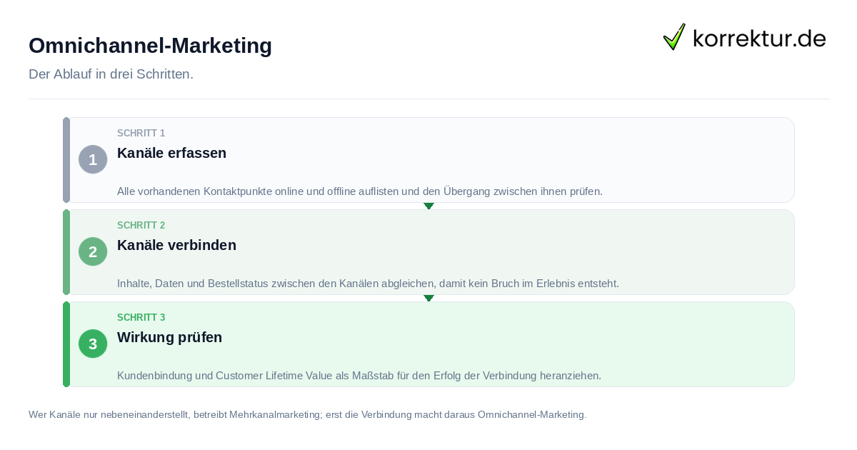 Omnichannel-Marketing: der Ablauf in drei Schritten