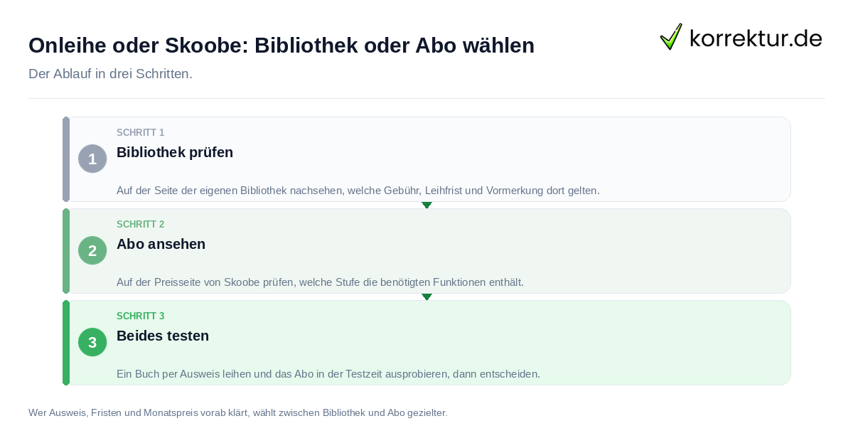 Onleihe oder Skoobe: Bibliothek oder Abo wählen Onleihe oder Skoobe: Bibliothek oder Abo wählen: der Ablauf in drei Schritten