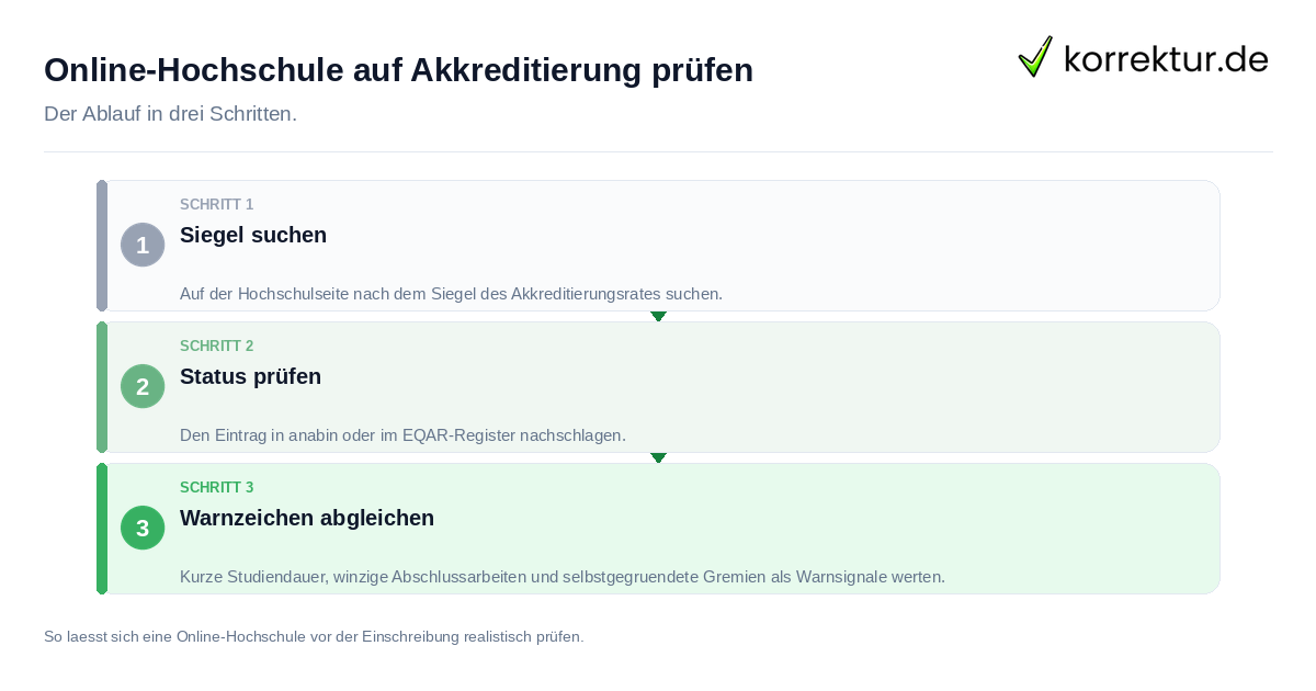 Online-Hochschule auf Akkreditierung prüfen: der Ablauf in drei Schritten