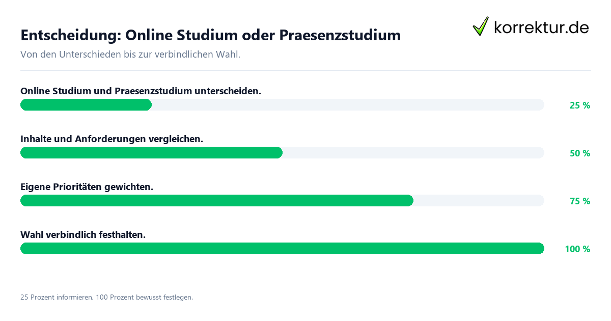 Entscheidungsweg zwischen Online Studium und Praesenzstudium