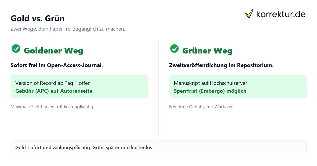 Open Access Wege Gold Grün Hybrid im Vergleich