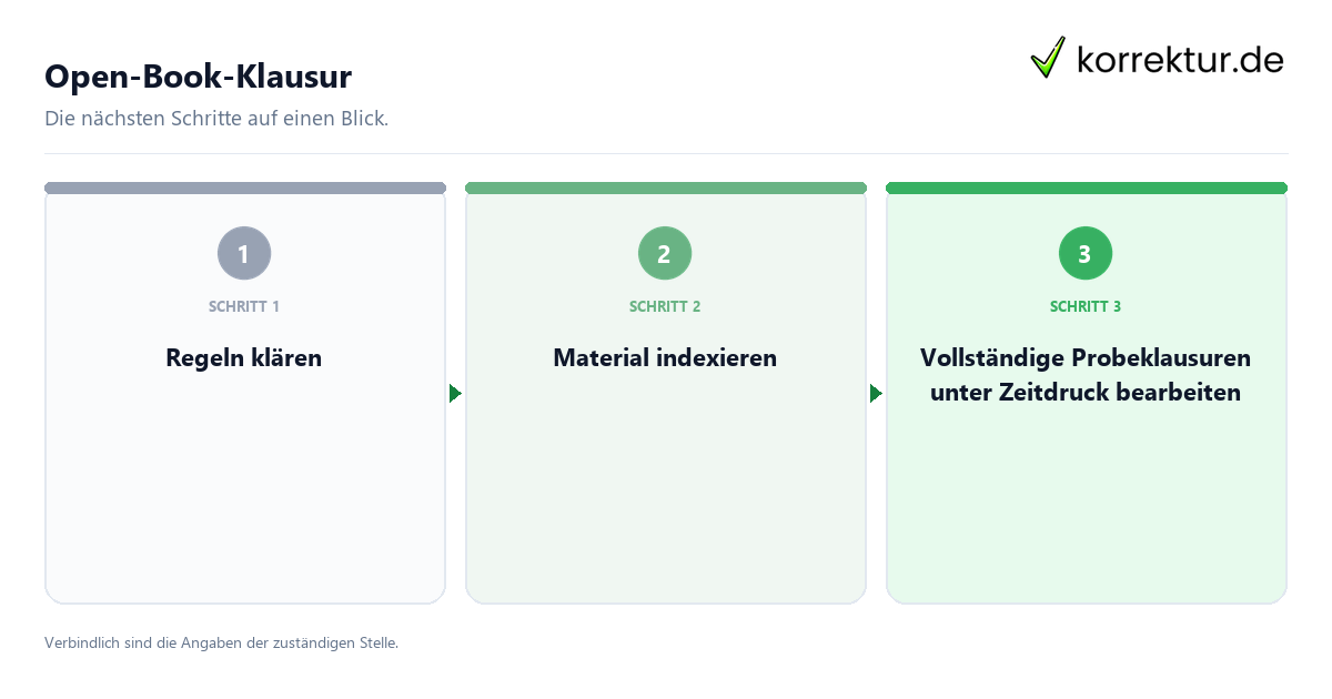 Open-Book-Klausur Open-Book-Klausur mit einem Ablauf aus Prüfung, Kontakt und Dokumentation