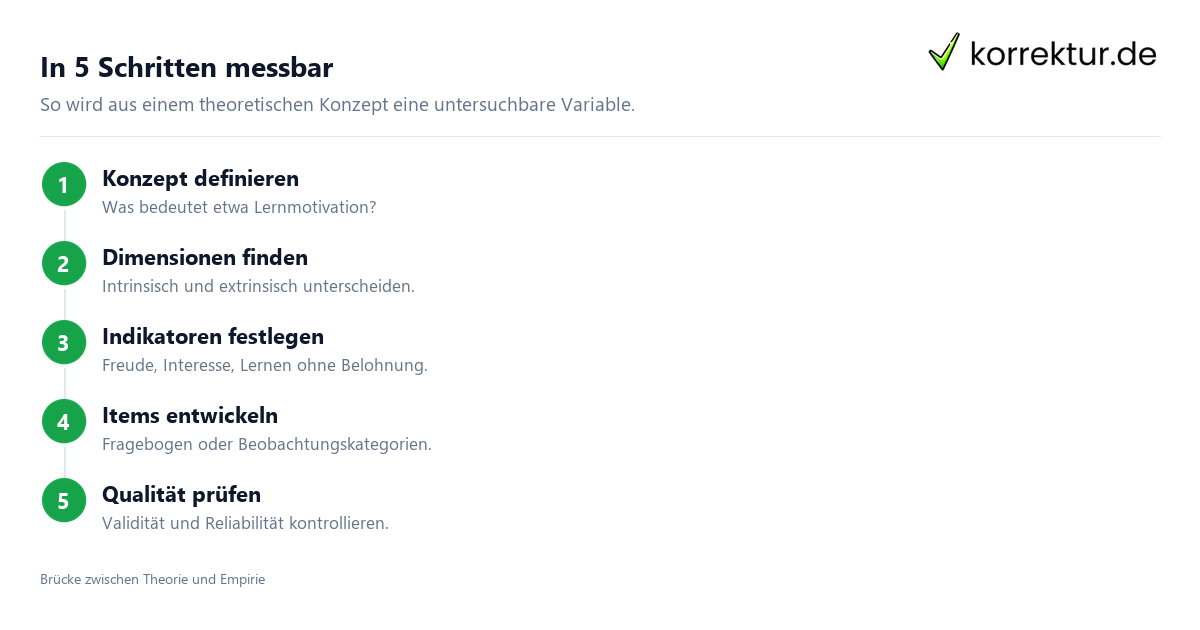 In 5 Schritten messbar Operationalisierung in der Forschung erklärt: Von Konzept zu Messinstrument