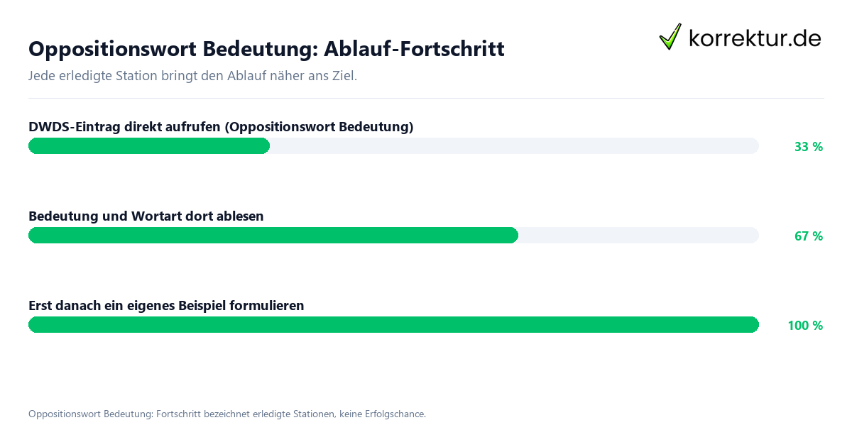 Fortschrittsbalken für die einzelnen Ablaufstationen zu Oppositionswort Bedeutung