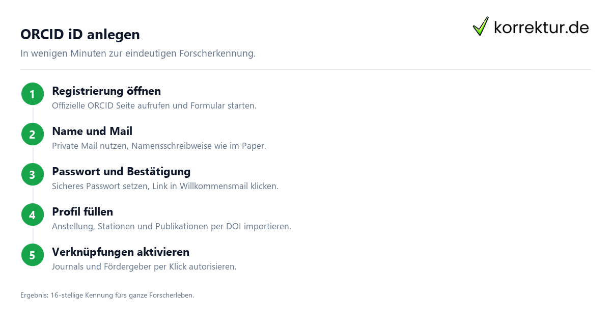 ORCID iD anlegen ORCID iD einrichten Schritt für Schritt