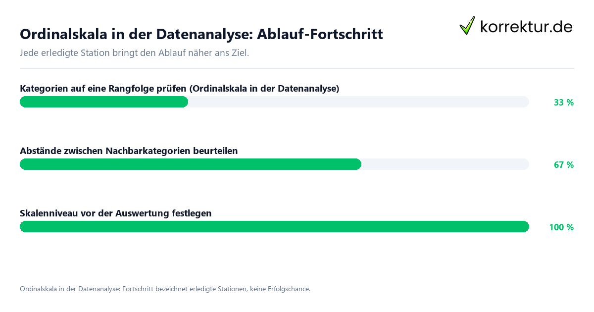 Fortschrittsbalken für die einzelnen Ablaufstationen zu Ordinalskala in der Datenanalyse