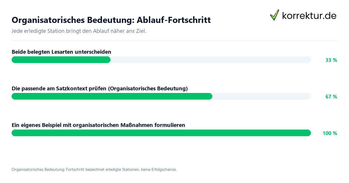 Fortschrittsbalken für die einzelnen Ablaufstationen zu Organisatorisches Bedeutung