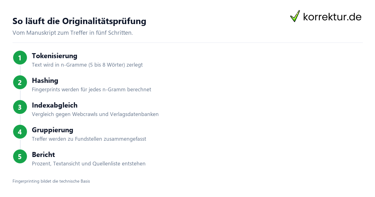 Originalitätsprüfung – wie sie technisch wirklich funktioniert