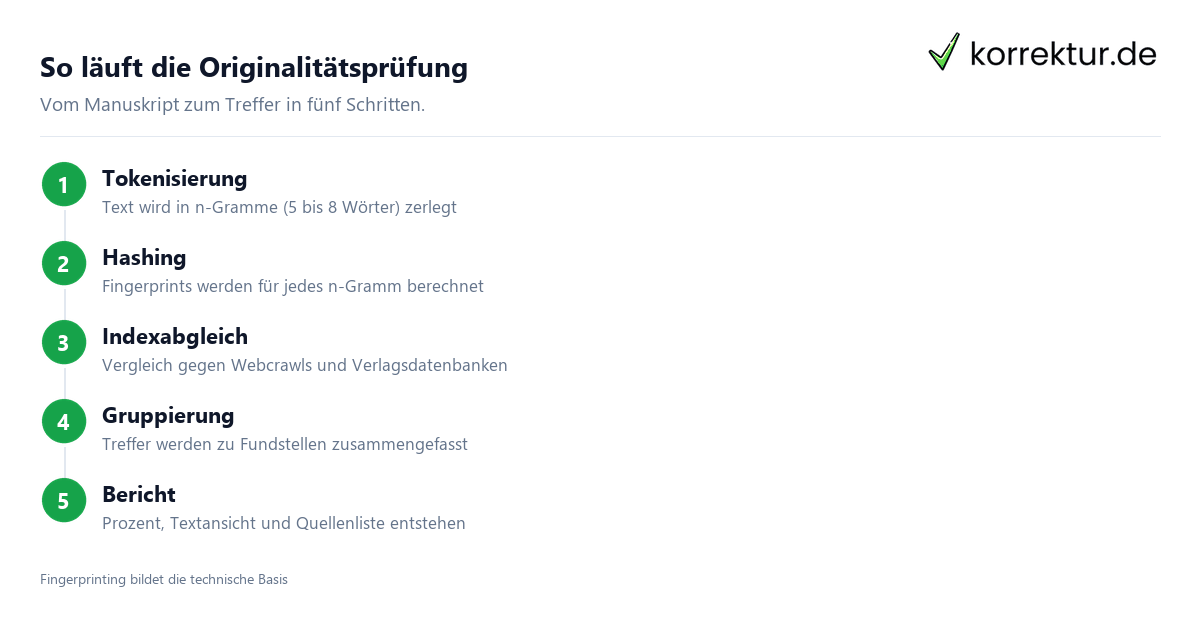 Originalitätsprüfung – wie sie technisch wirklich funktioniert Originalitätsprüfung – wie sie technisch wirklich funktioniert
