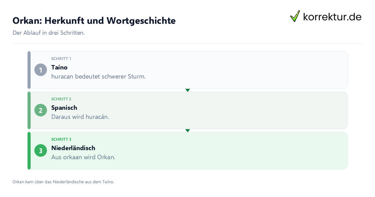Orkan: Herkunft und Wortgeschichte Orkan: Herkunft und Wortgeschichte: der Ablauf in drei Schritten