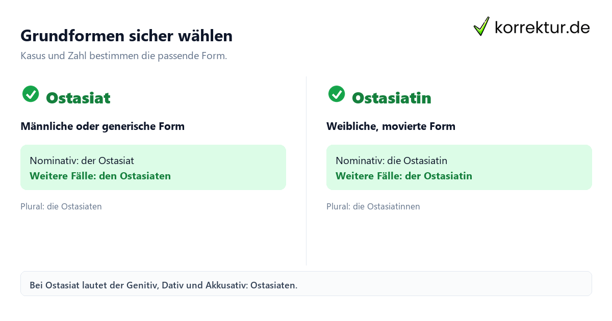 Grundformen sicher wählen Ostasiat richtig gendern: Formen sicher verwenden, Grundformen im Vergleich