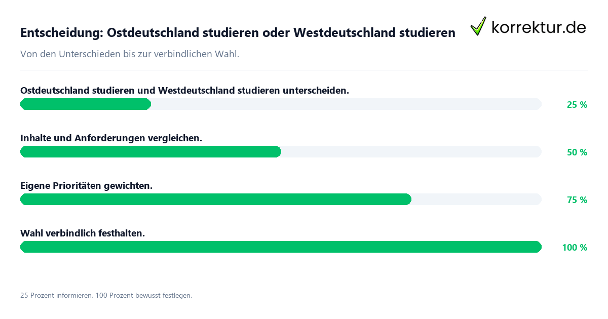 Entscheidungsweg zwischen Ostdeutschland studieren und Westdeutschland studieren