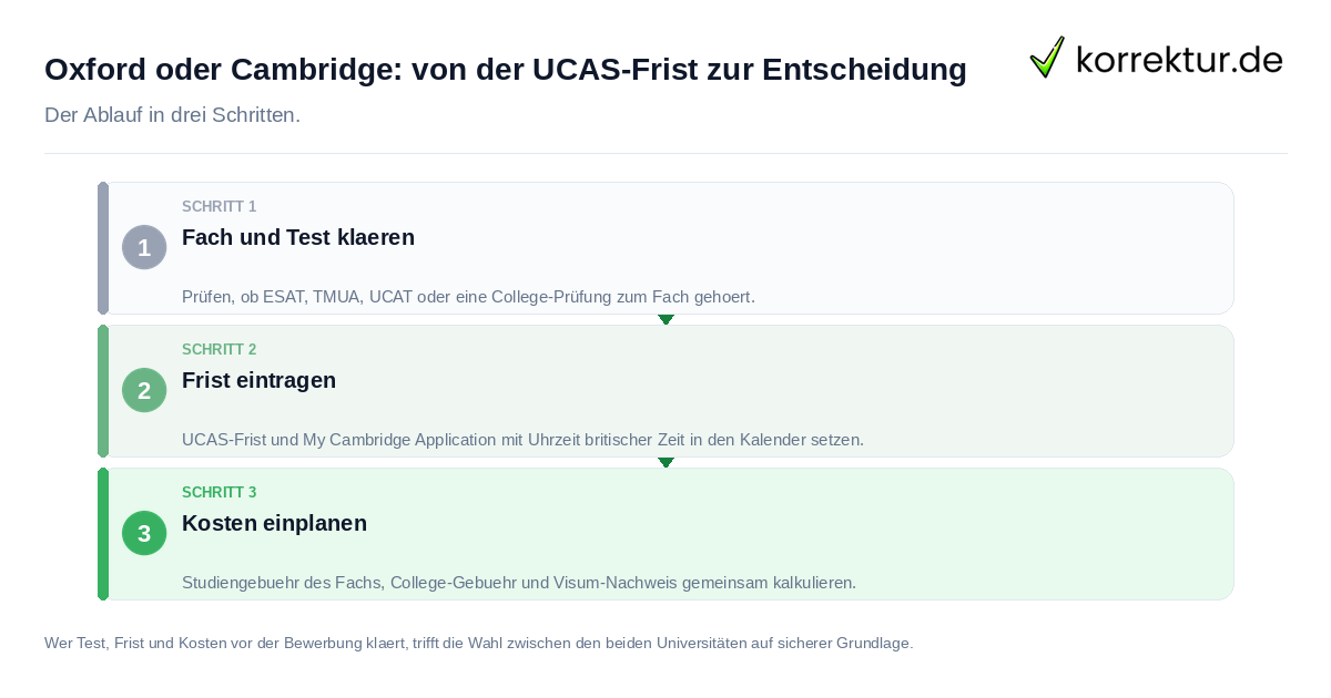 Oxford oder Cambridge: von der UCAS-Frist zur Entscheidung: der Ablauf in drei Schritten