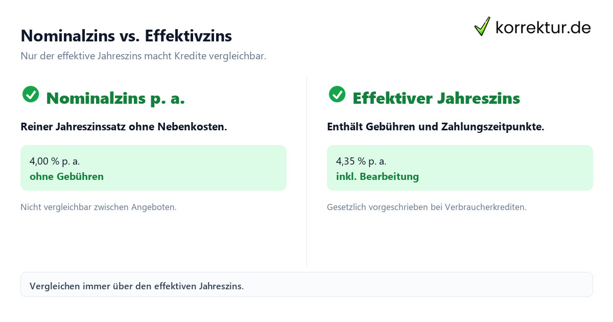 p.a. Bedeutung: Nominalzins und Effektivzins im Vergleich