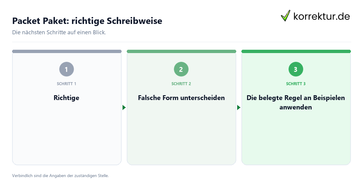 Packet Paket: richtige Schreibweise mit einem Ablauf aus Prüfung, Kontakt und Dokumentation